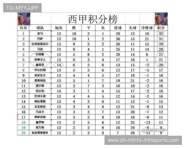 西甲级联赛最新积分排行榜及球队积分变化